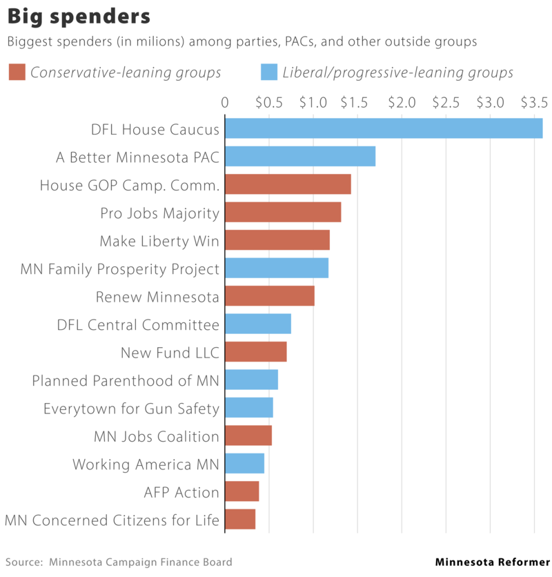 Minnesota Democrats are drawing in the most outside spending, campaign finance data show