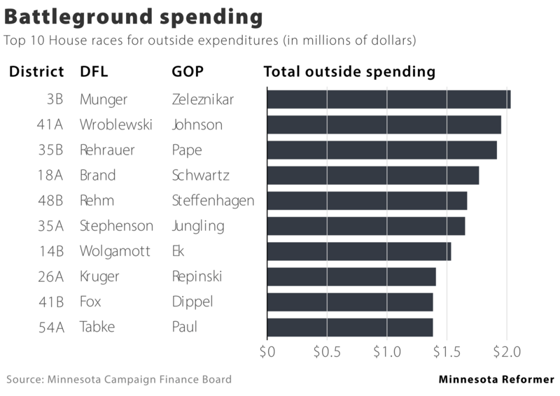 A big pile of money wasn’t enough for Democrats to hold the Minnesota House