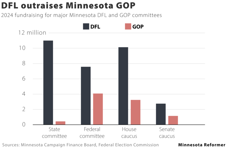 A big pile of money wasn’t enough for Democrats to hold the Minnesota House