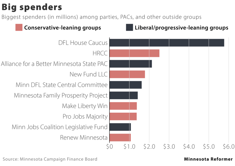 A big pile of money wasn’t enough for Democrats to hold the Minnesota House
