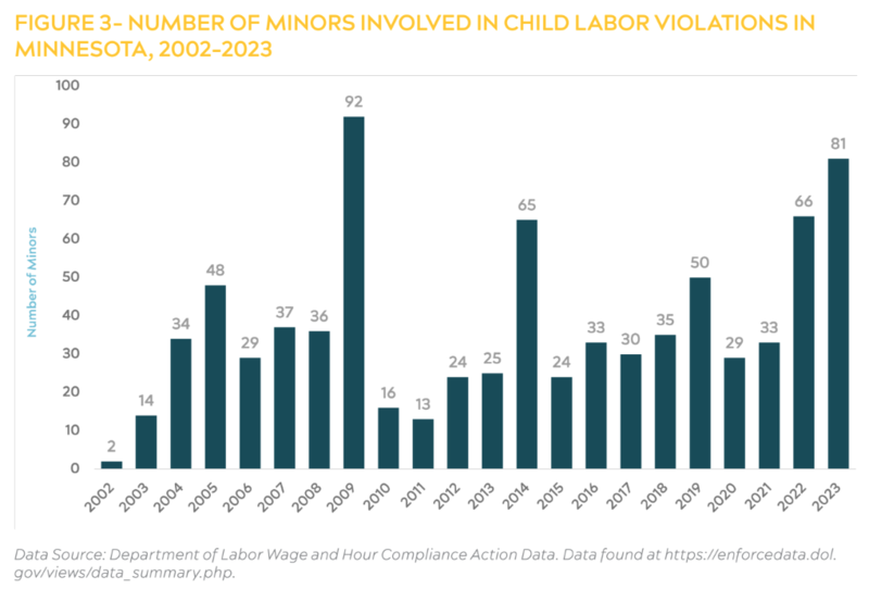 Report: Child labor violations are on the rise in Minnesota | News From ...