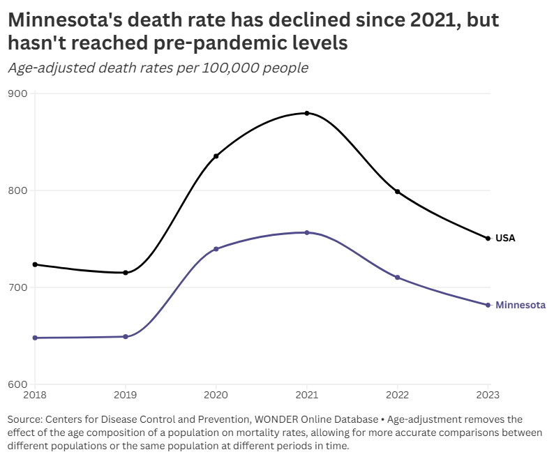 Minnesotans are still dying more than they were before COVID. Why?
