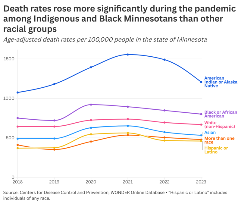 Minnesotans are still dying more than they were before COVID. Why?