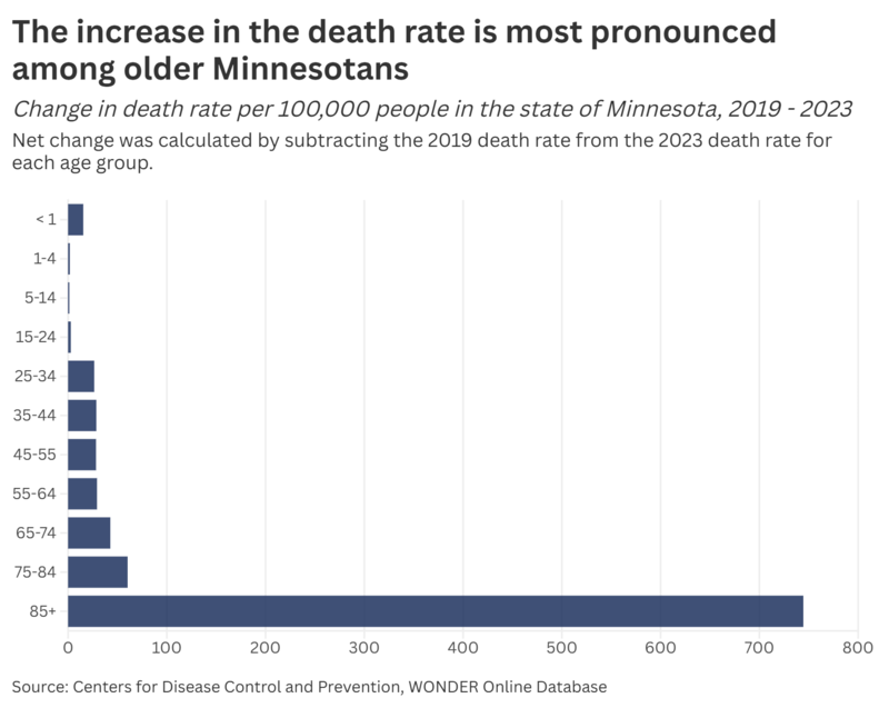 Minnesotans are still dying more than they were before COVID. Why?