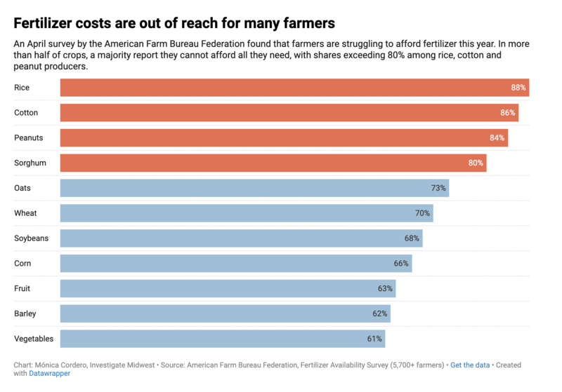 Fertilizer costs are squeezing farmers nationwide