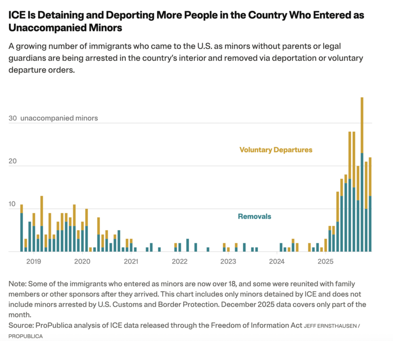 Under Trump, deportations of once-protected immigrant kids have tripled