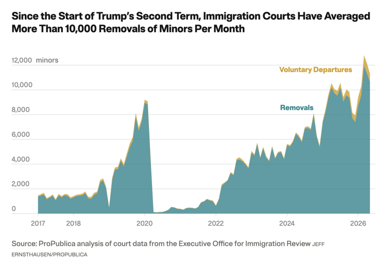 Under Trump, deportations of once-protected immigrant kids have tripled
