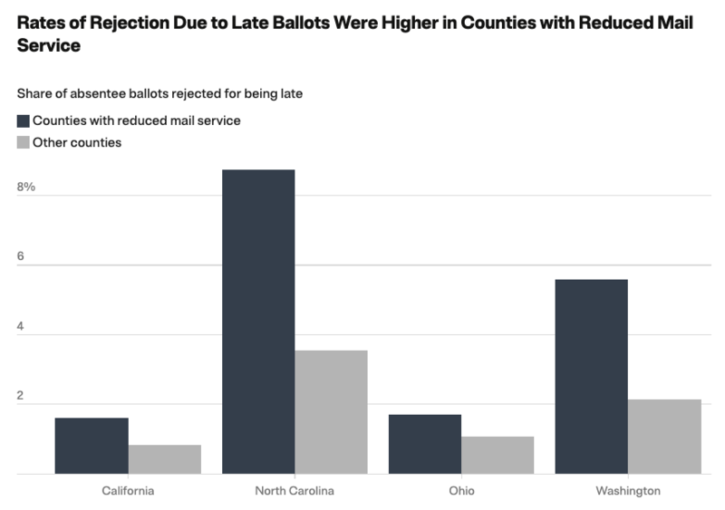 Ballot rejections soared in rural counties after USPS reduced mail service