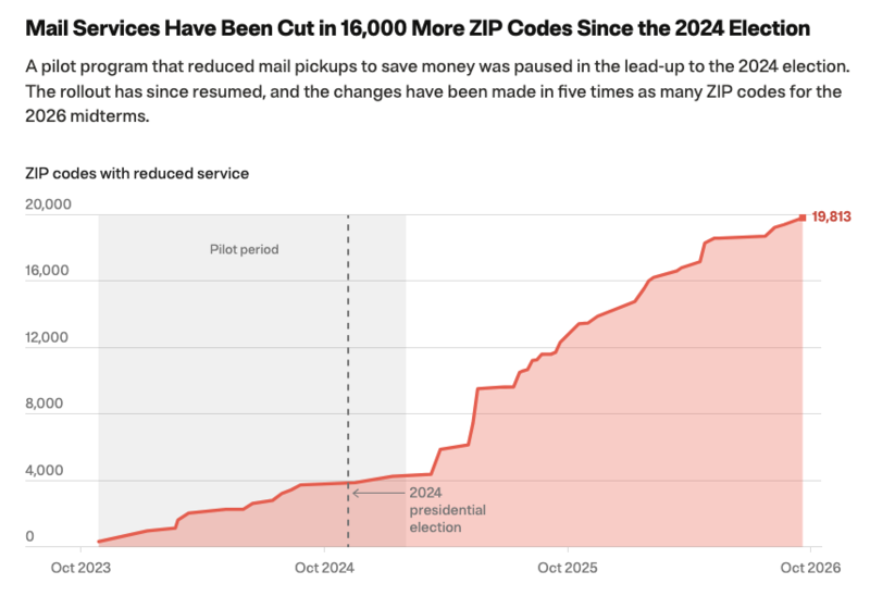 Ballot rejections soared in rural counties after USPS reduced mail service