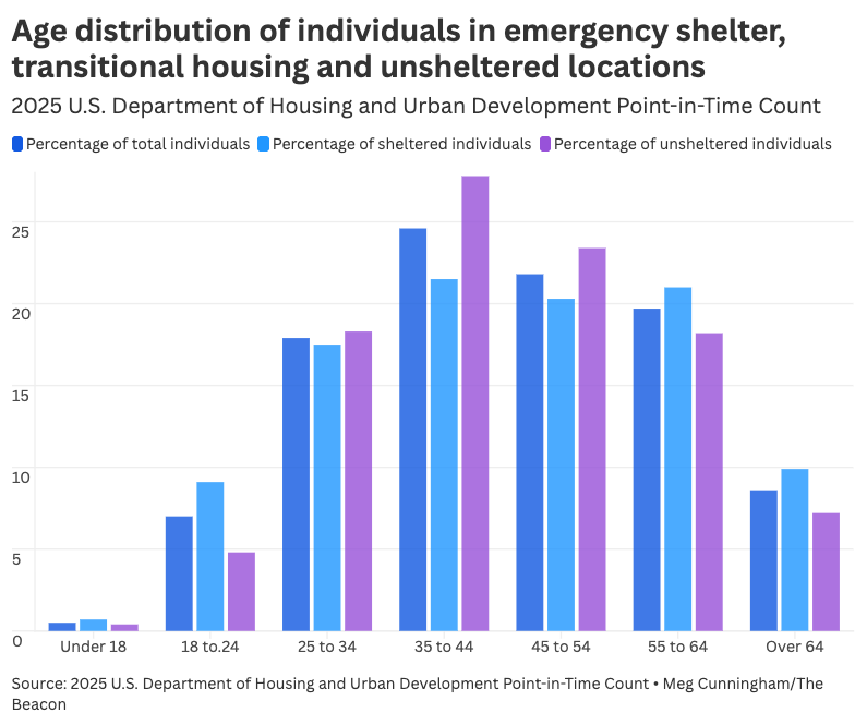 Older Missourians who are homeless for the first time point to weaknesses in support systems