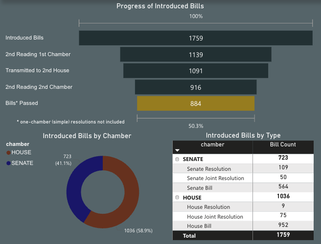 Five charts from the 2025 Montana Legislature
