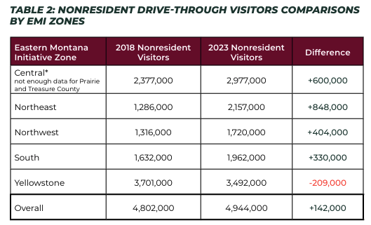 Tourism trends in eastern Montana show ‘resilience and opportunity’