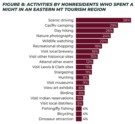 Tourism trends in eastern Montana show ‘resilience and opportunity’