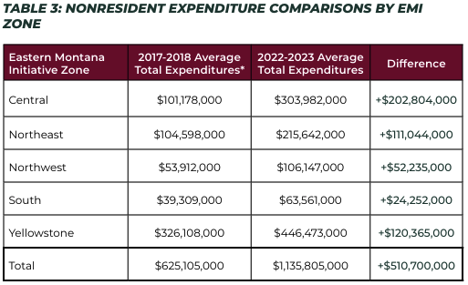 Tourism trends in eastern Montana show ‘resilience and opportunity’