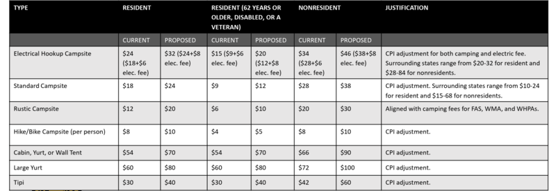 Montana FWP seeks public input on proposed fee increases for state-managed lands, water