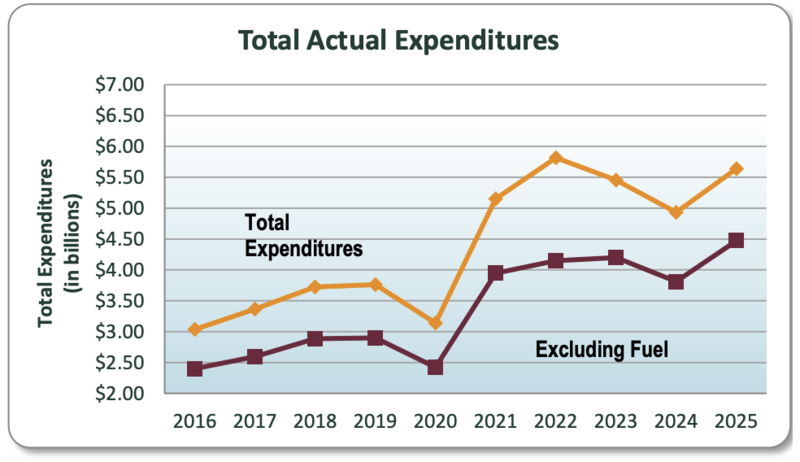 Montana nonresident tourism spending increased to $5.6 billion last year