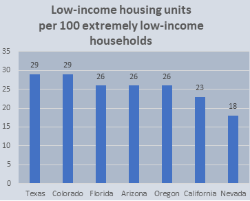 Reno, Henderson build luxury apartments amid affordability crisisÂ&nbsp;