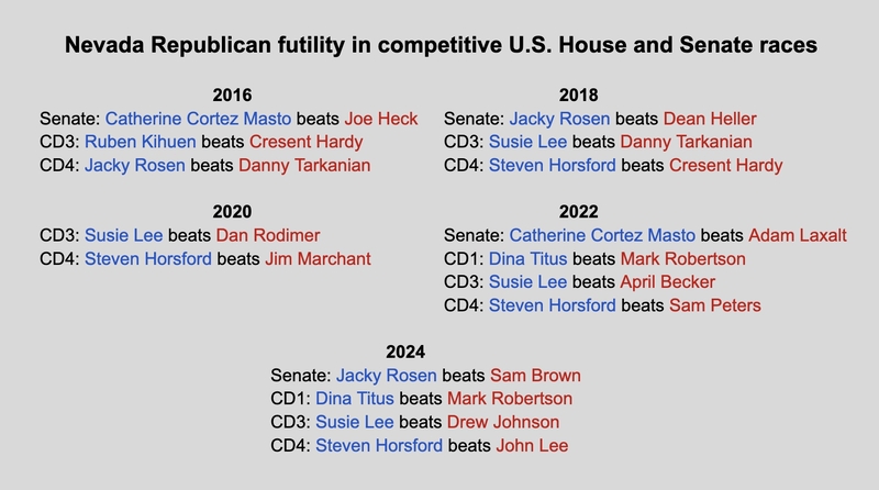 No Republican has won a competitive federal race in NV since Trump seized control of the party