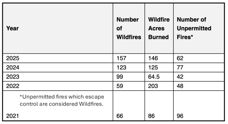 Drought raises the stakes of New Hampshire’s relationship to fire
