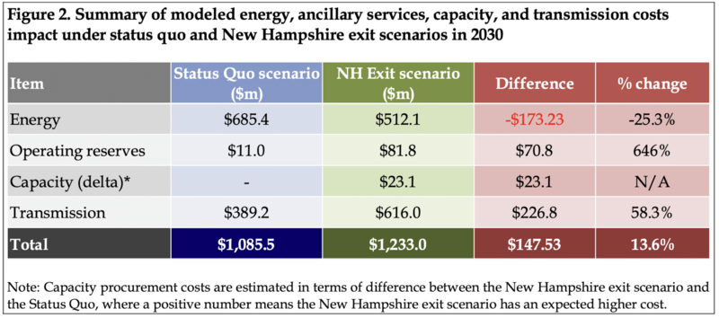 Leaving regional grid would raise costs for New Hampshire ratepayers, report finds
