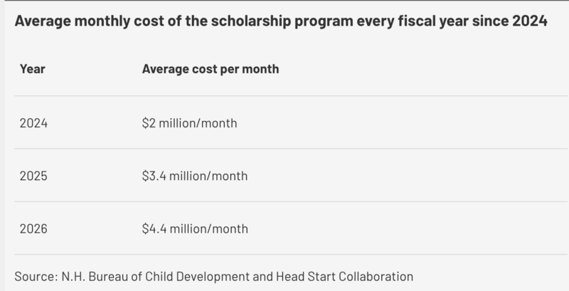 Data shows NH Child Care Scholarship Program is being used more than ever before&nbsp;