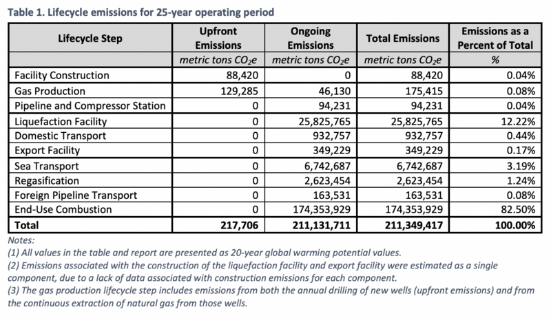 Critics of Gibbstown plan for liquefied gas transport warn of global-warming impact