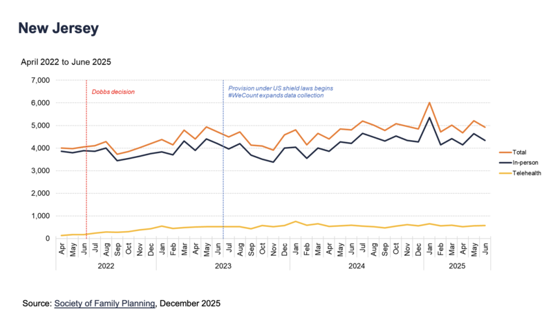 Abortions in New Jersey rose steadily after Supreme Court ruling