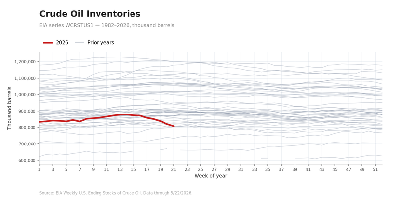 Spending among Ohio consumers slows as gas threatens to go even higher