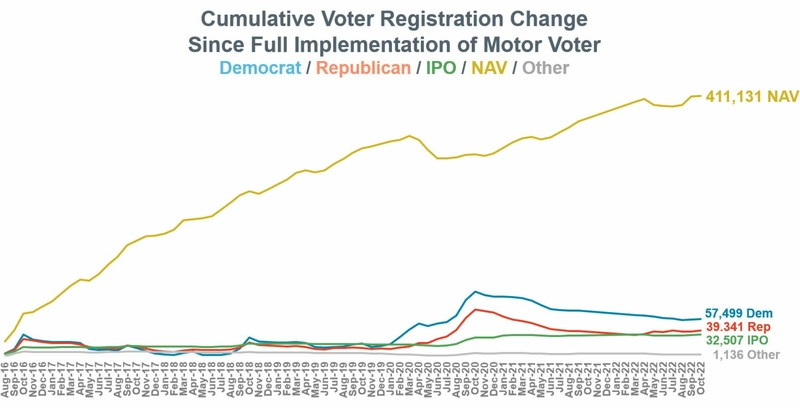 A week to Election Day, about 20% of registered voters have cast ...