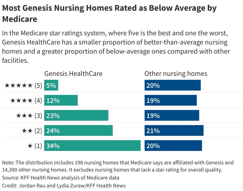 How delays and bankruptcy let a Pa.-based nursing home chain avoid paying settlements