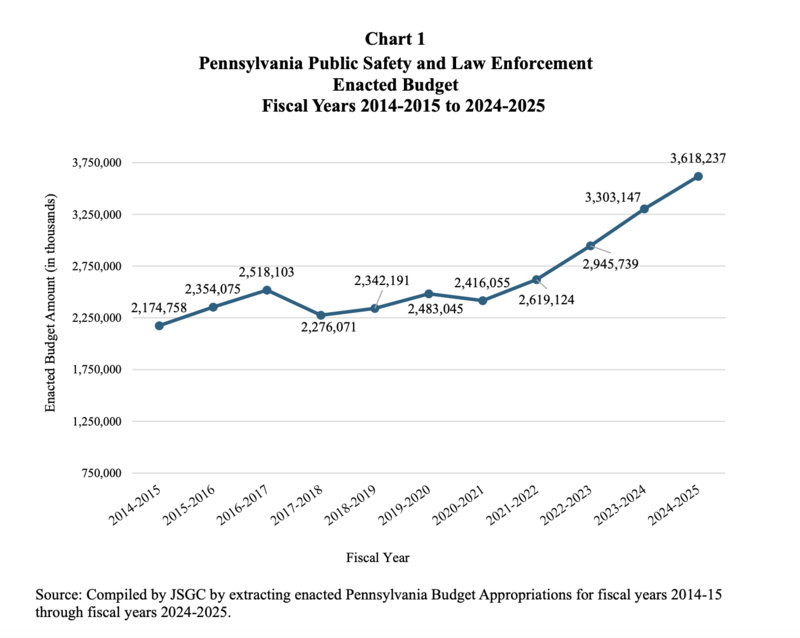 Pa. state police are covering more municipalities than ever. Can recruitment and funding keep up?