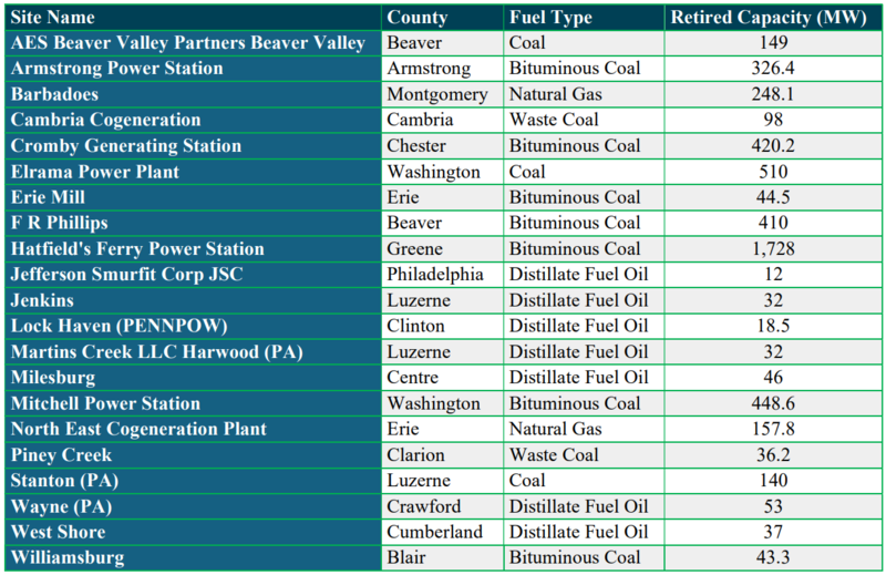 State study aims to identify retired power plant sites that can be reactivated