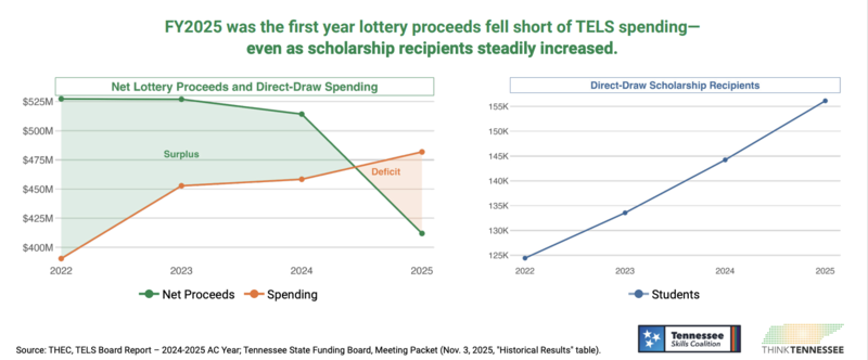 Report: Tennessee’s lottery-funded scholarship program faces revenue shortfalls