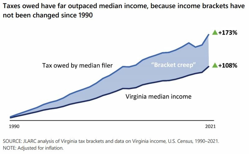 Virginiaâs highest tax bracket starts at $17K. Some say itâs time for an update.