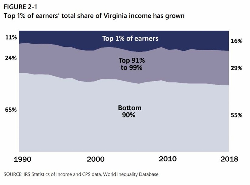 Virginiaâs highest tax bracket starts at $17K. Some say itâs time for an update.