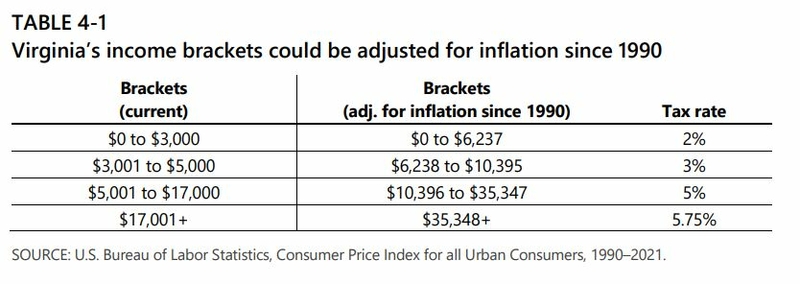 Virginiaâs highest tax bracket starts at $17K. Some say itâs time for an update.