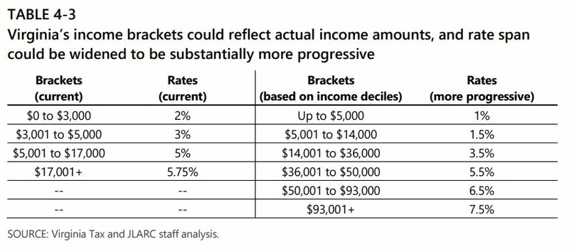 Virginiaâs highest tax bracket starts at $17K. Some say itâs time for an update.