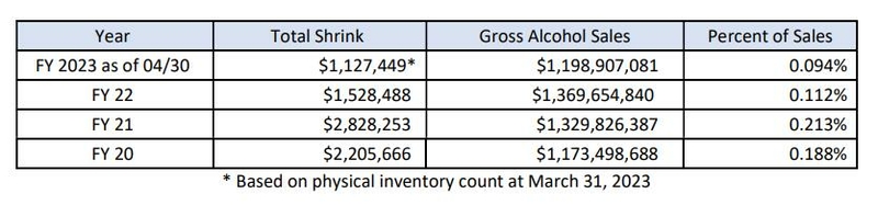 Virginia ABC inventory losses may be less certain than authority indicated