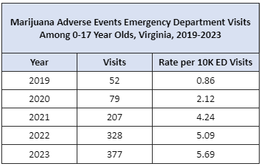 Virginia health officials launch ‘surveillance system’ for kids sickened by cannabis
