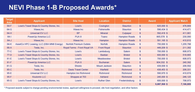VDOT awards $22 million in federal funding for EV chargers along Virginia interstates and highways
