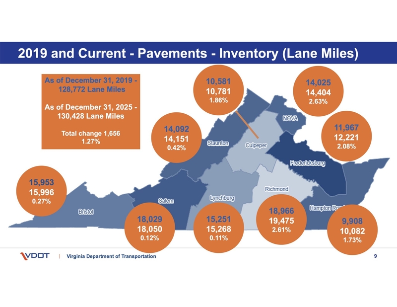 Virginia confronts $1.7 billion shortfall in highway maintenance funding