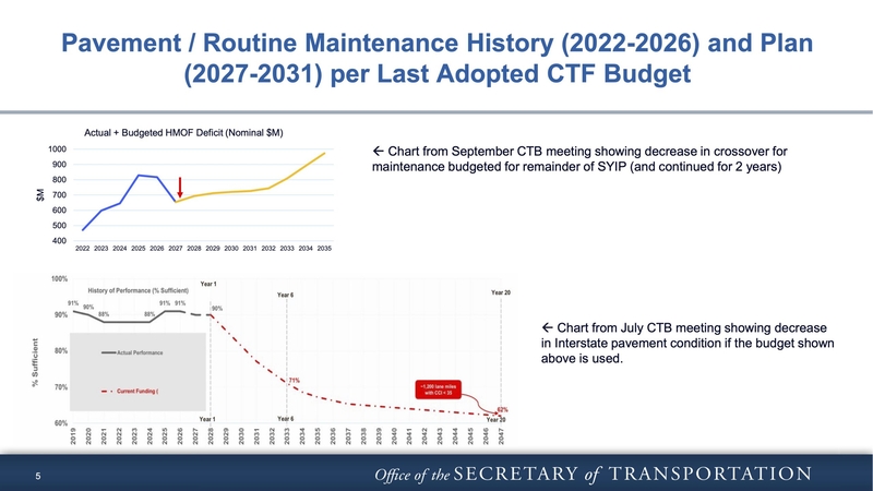 Virginia proposes shifting construction funds to tackle $1.7 Billion highway maintenance gap
