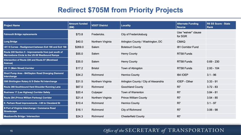 Virginia proposes shifting construction funds to tackle $1.7 Billion highway maintenance gap