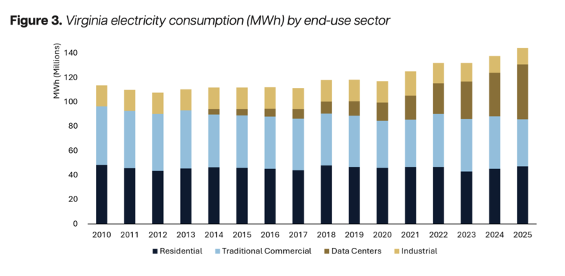 Spanberger’s energy plan keys in on clean energy to meet growing demand and VCEA goals