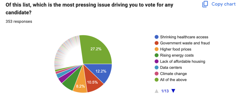 Virginia Mercury readers head toward midterms with rising bills and doubts about Washington