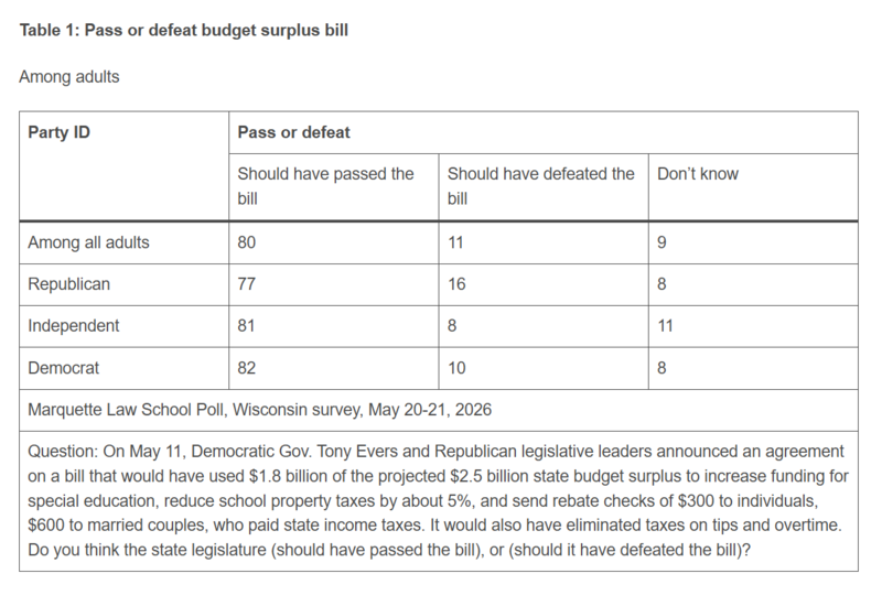 Most Wisconsinites say they wanted failed surplus deal; analysts projected it would lead to deficit