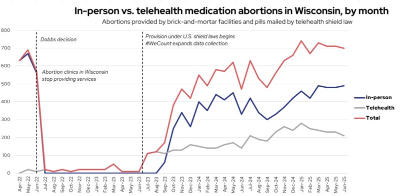 Four years after Dobbs, abortion access is up again in Wisconsin