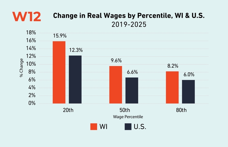 Labor Day report has good news and bad news about Wisconsin workers
