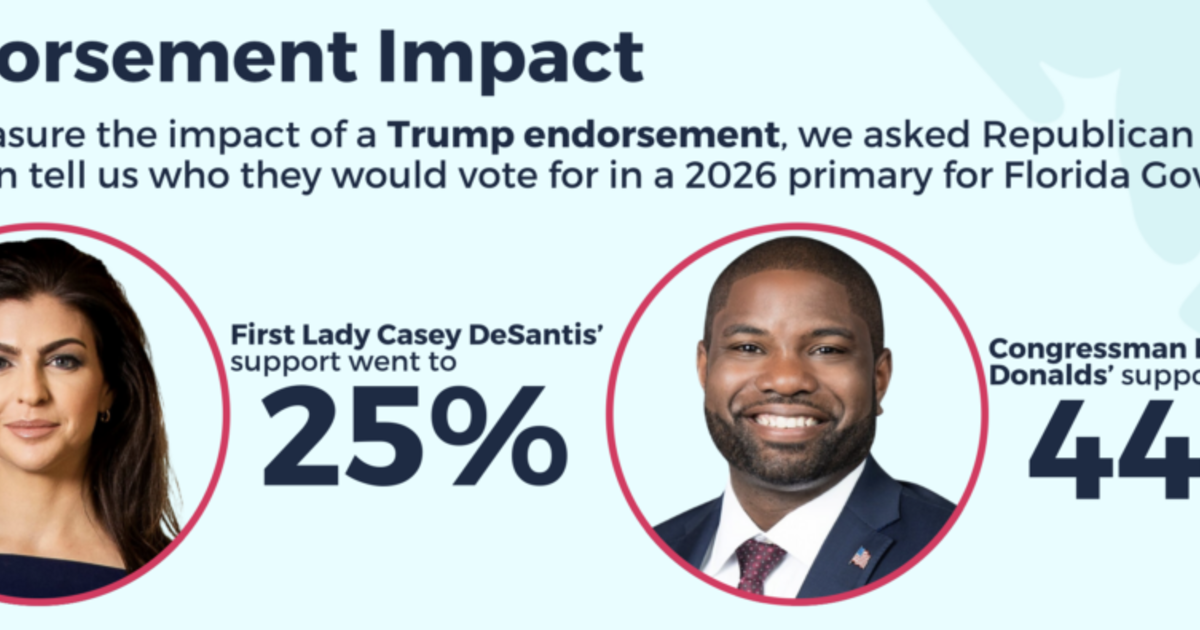 New poll of GOP gov race shows the power of Trump endorsement in ...