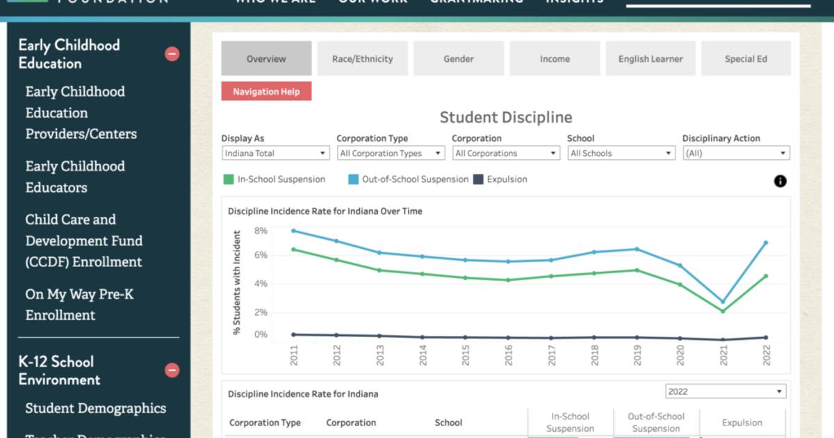 New Indiana education dashboard data sheds light on student performance ...